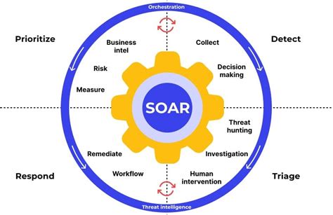 SOAR Best Practices