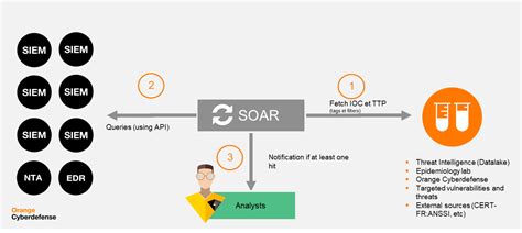 SOAR Conclusion