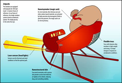 The Science Behind Santa's Sleigh and Reindeer