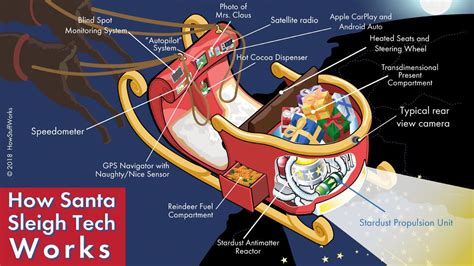 Santa's Magical Flying Sleigh How It Works