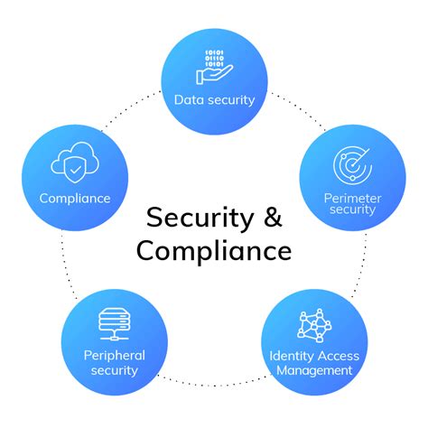 Security and Compliance