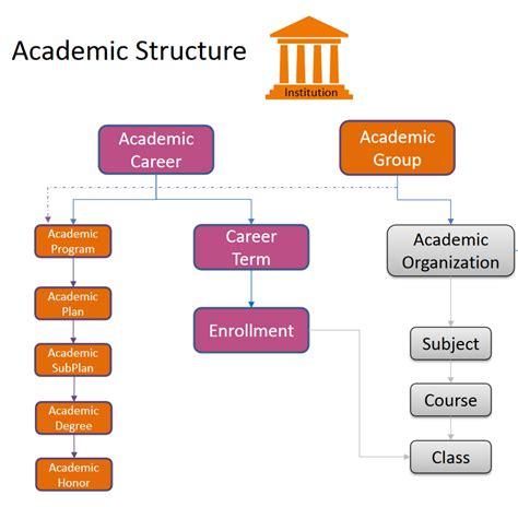 Description of Semester Structure