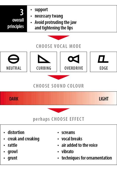 Singing technique illustration