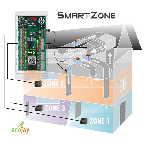 Smart Thermostats and Zoning Systems