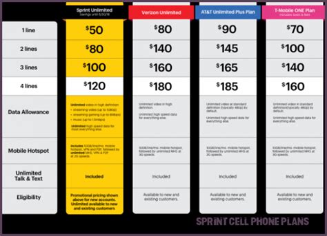 Sprint BYU Phone Plans