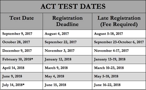 Description of Standardized Testing Dates