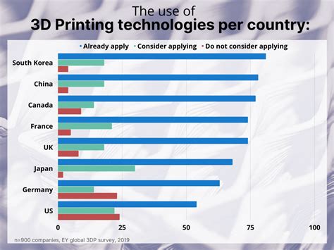 Statistical Data on 3D Printing