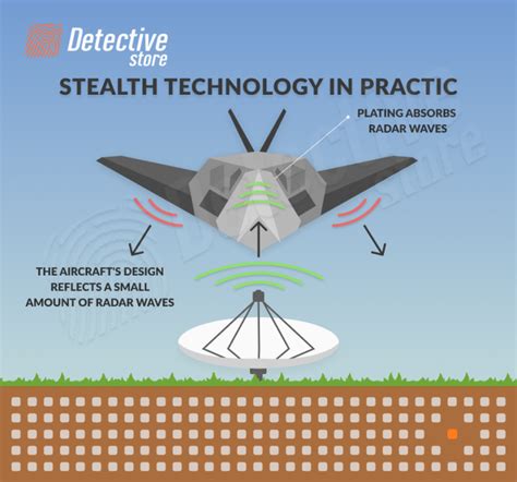 Stealth Technology