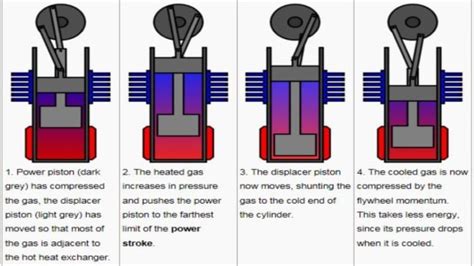 Stirling Engine Submarine Innovation