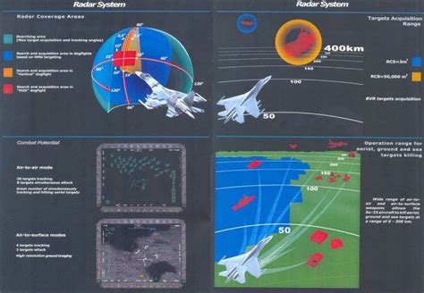 Su-35 Radar System