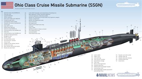 Submarine Armament