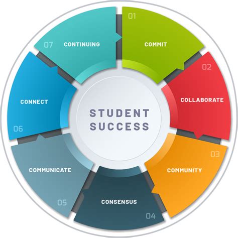 Supporting Student Success