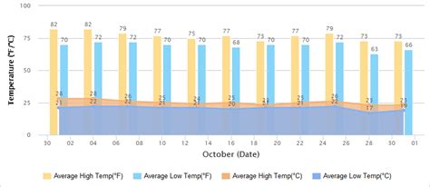 Taiwan Weather October 1