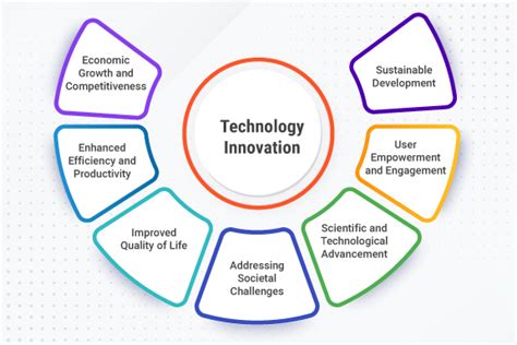 Technology and Innovation