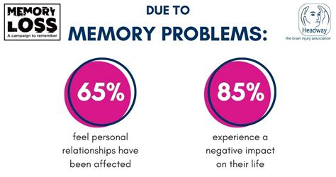 The Impact of Memory