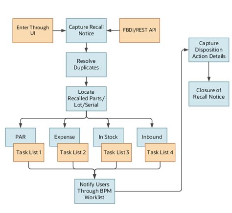 Military Recall Process