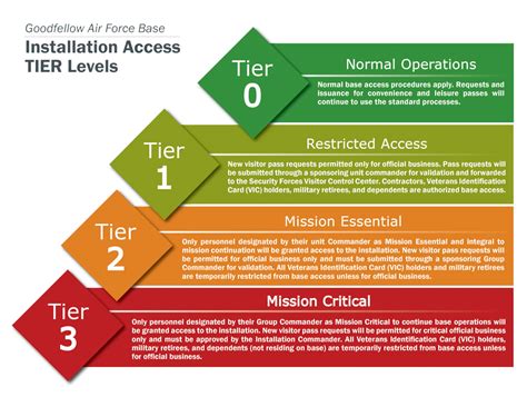 Tier 1 Unit Definition