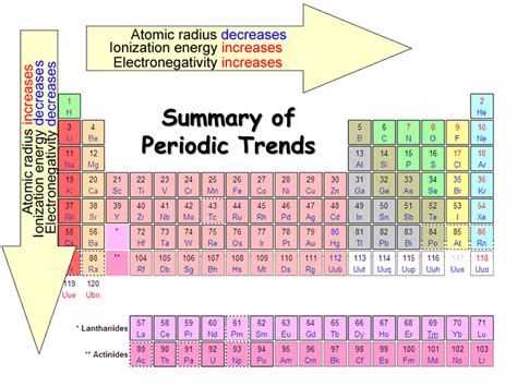 Top 5 BYU Chem Trends