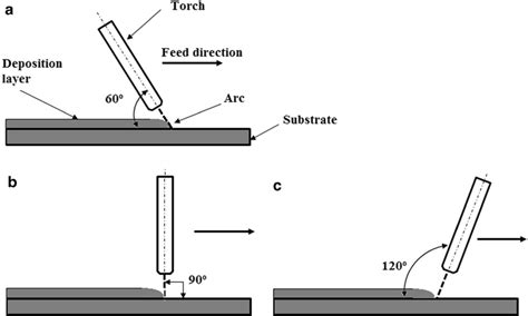 Torch Angle For Precision Cutting