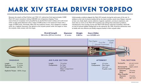 Torpedo Mark 14 Design Flaws