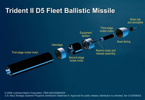 Trident II D5 Missile System