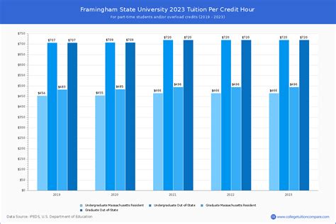 Tuition Fees Framingham State University