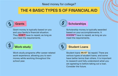 Types of Financial Aid