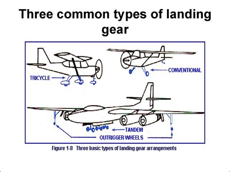 Types of Landing Gear Systems