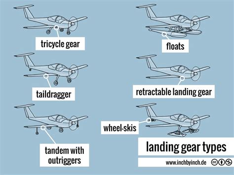 Types of Landing Gear Systems