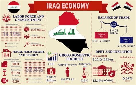 US-Iraq Economy