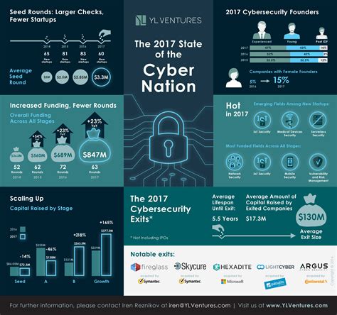 US-Israel Cyber Security