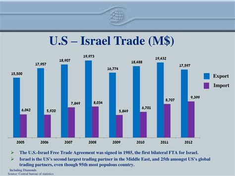 US-Israel Economic Ties