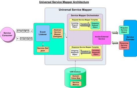 USM Technology Support