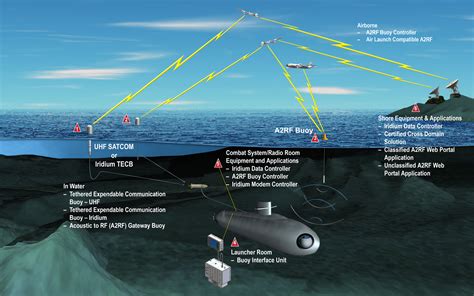 USS California Submarine Communication Systems