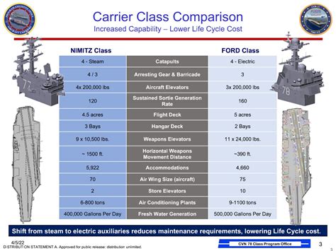 USS Nimitz Specifications