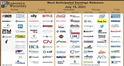 Understanding the Earnings Whispers Calendar