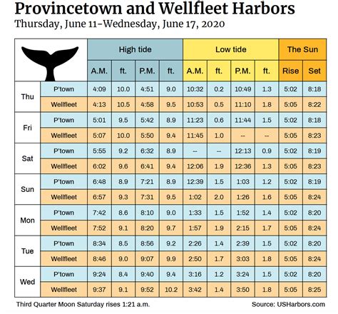 Understanding Tide Calendars