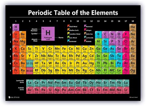 Understanding the Periodic Table