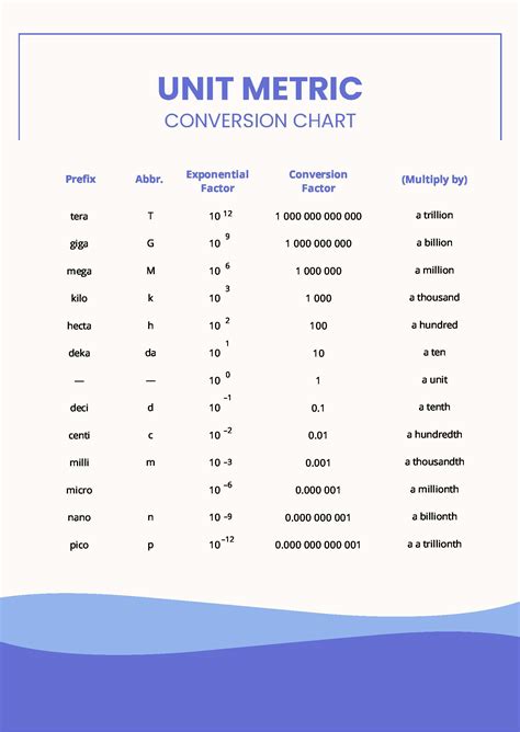 Unit Conversions Chart