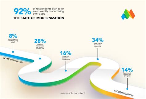 Upgrades and Modernization Plans