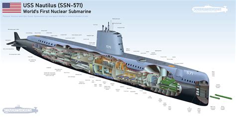 Uss Nautilus Modern Submarine Design