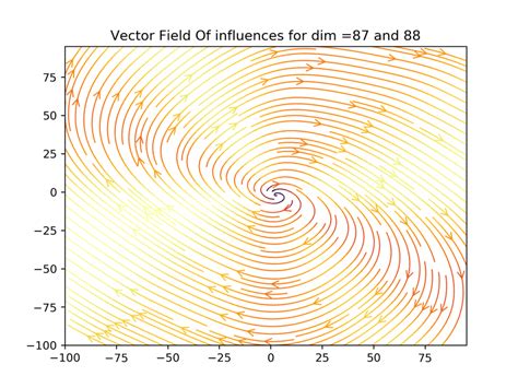 Vector Field Visualization of Optical Flow