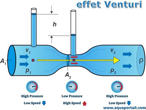 Venturi Effect