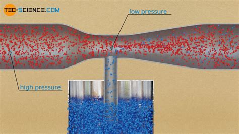 Venturi Effect Applications