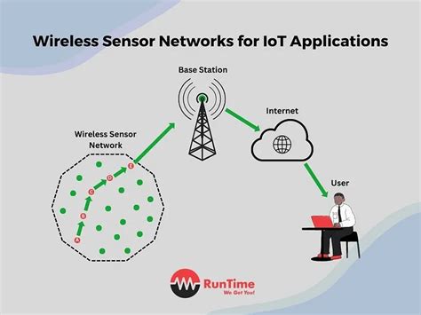 Wireless Sensing Technology