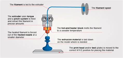 Working Mechanisms of 3D Printing