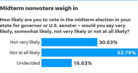 A hundred million polls