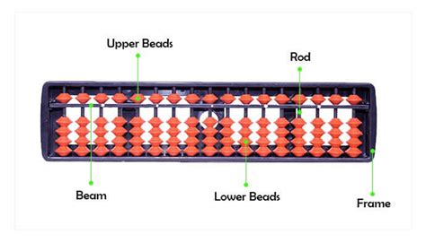 Abacus components