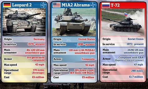 Abrams and Leopard 2 crew comparison