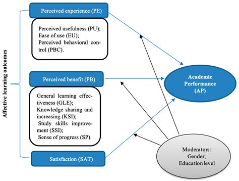 Academic Performance and Outcomes